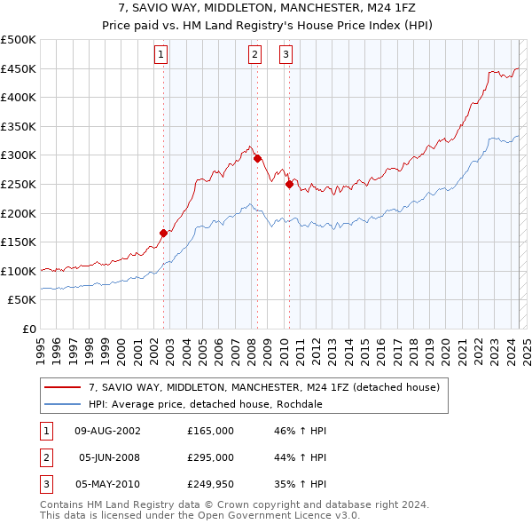 7, SAVIO WAY, MIDDLETON, MANCHESTER, M24 1FZ: Price paid vs HM Land Registry's House Price Index