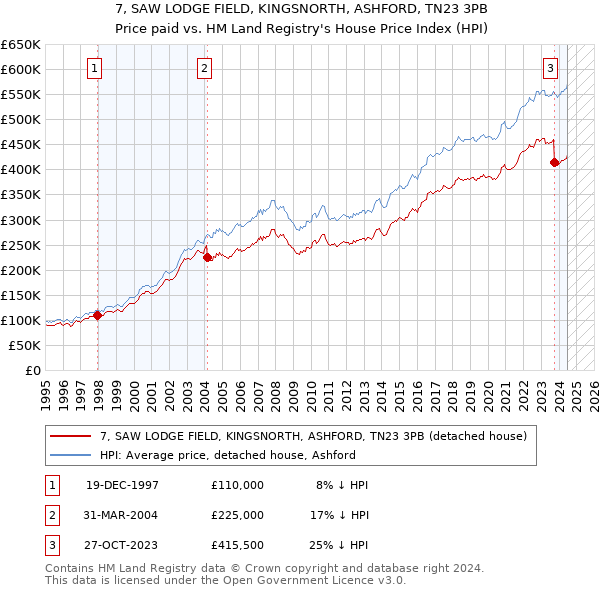 7, SAW LODGE FIELD, KINGSNORTH, ASHFORD, TN23 3PB: Price paid vs HM Land Registry's House Price Index