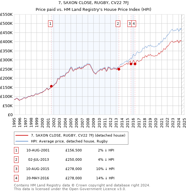 7, SAXON CLOSE, RUGBY, CV22 7FJ: Price paid vs HM Land Registry's House Price Index