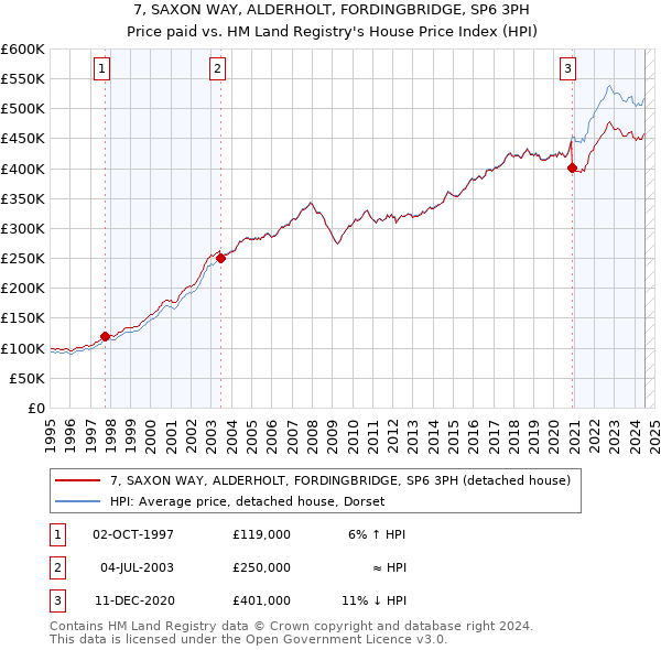 7, SAXON WAY, ALDERHOLT, FORDINGBRIDGE, SP6 3PH: Price paid vs HM Land Registry's House Price Index