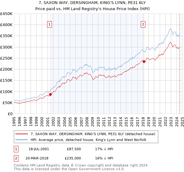 7, SAXON WAY, DERSINGHAM, KING'S LYNN, PE31 6LY: Price paid vs HM Land Registry's House Price Index