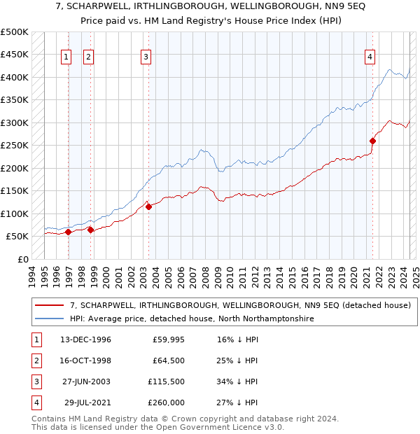 7, SCHARPWELL, IRTHLINGBOROUGH, WELLINGBOROUGH, NN9 5EQ: Price paid vs HM Land Registry's House Price Index