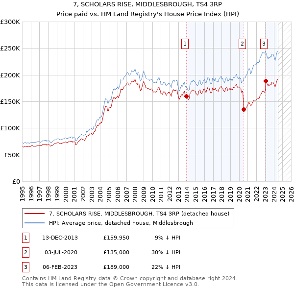 7, SCHOLARS RISE, MIDDLESBROUGH, TS4 3RP: Price paid vs HM Land Registry's House Price Index