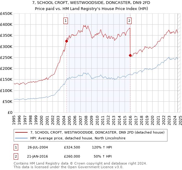 7, SCHOOL CROFT, WESTWOODSIDE, DONCASTER, DN9 2FD: Price paid vs HM Land Registry's House Price Index