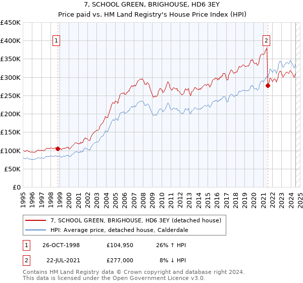 7, SCHOOL GREEN, BRIGHOUSE, HD6 3EY: Price paid vs HM Land Registry's House Price Index