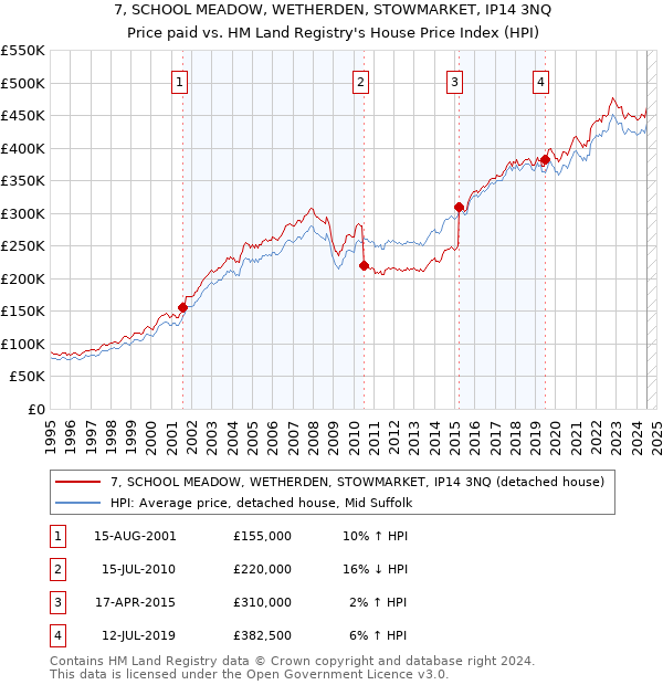 7, SCHOOL MEADOW, WETHERDEN, STOWMARKET, IP14 3NQ: Price paid vs HM Land Registry's House Price Index