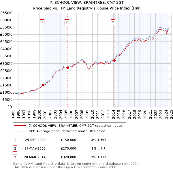 7, SCHOOL VIEW, BRAINTREE, CM7 2GT: Price paid vs HM Land Registry's House Price Index