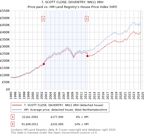 7, SCOTT CLOSE, DAVENTRY, NN11 0RH: Price paid vs HM Land Registry's House Price Index