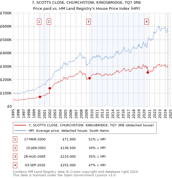 7, SCOTTS CLOSE, CHURCHSTOW, KINGSBRIDGE, TQ7 3RB: Price paid vs HM Land Registry's House Price Index