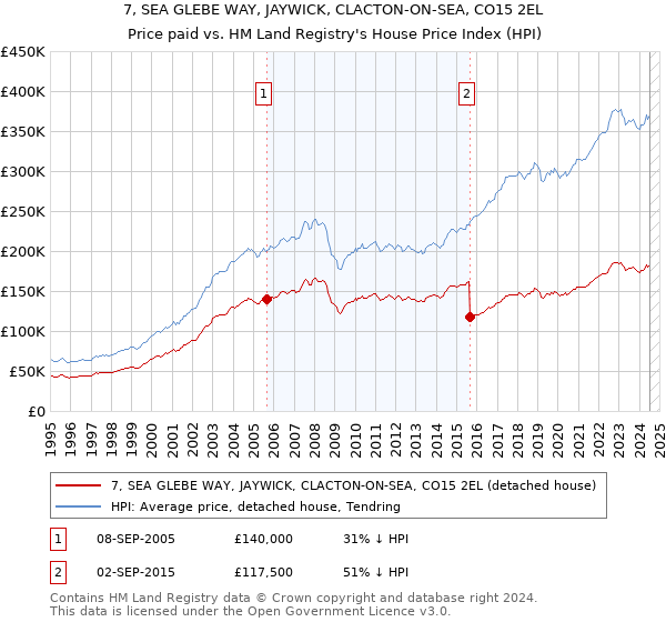 7, SEA GLEBE WAY, JAYWICK, CLACTON-ON-SEA, CO15 2EL: Price paid vs HM Land Registry's House Price Index