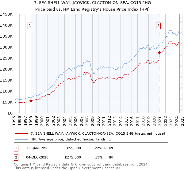 7, SEA SHELL WAY, JAYWICK, CLACTON-ON-SEA, CO15 2HG: Price paid vs HM Land Registry's House Price Index