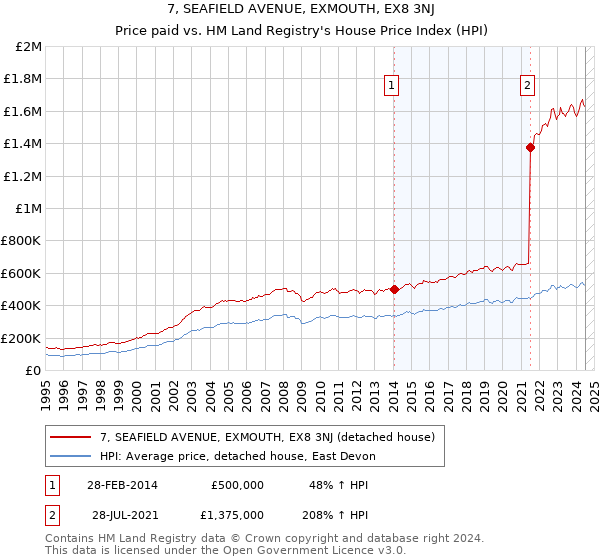 7, SEAFIELD AVENUE, EXMOUTH, EX8 3NJ: Price paid vs HM Land Registry's House Price Index