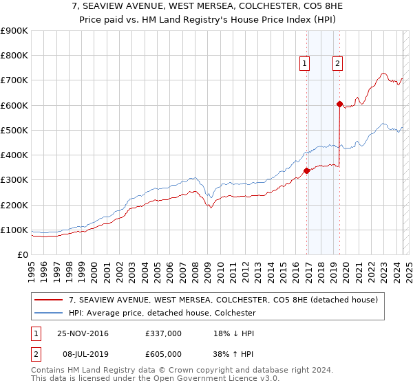 7, SEAVIEW AVENUE, WEST MERSEA, COLCHESTER, CO5 8HE: Price paid vs HM Land Registry's House Price Index