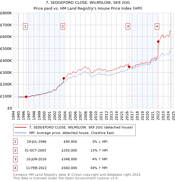 7, SEDGEFORD CLOSE, WILMSLOW, SK9 2GG: Price paid vs HM Land Registry's House Price Index