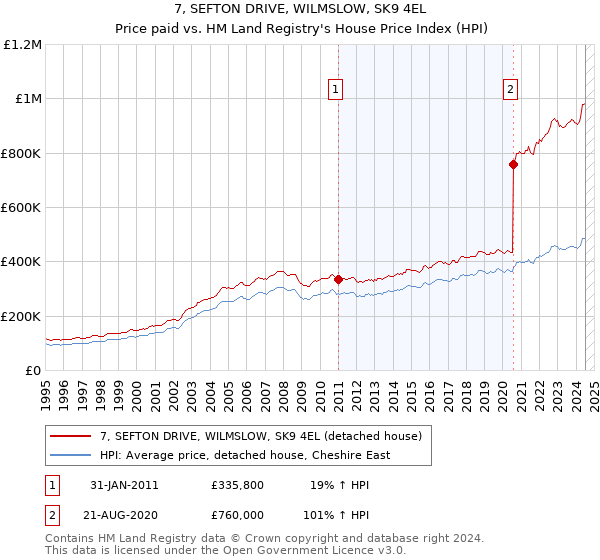 7, SEFTON DRIVE, WILMSLOW, SK9 4EL: Price paid vs HM Land Registry's House Price Index