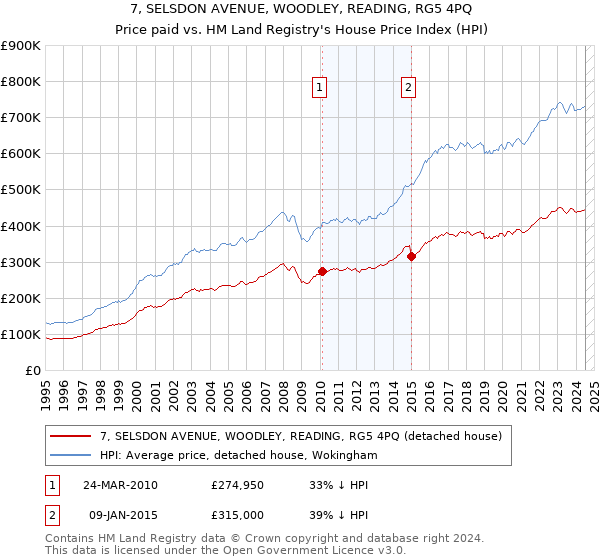 7, SELSDON AVENUE, WOODLEY, READING, RG5 4PQ: Price paid vs HM Land Registry's House Price Index