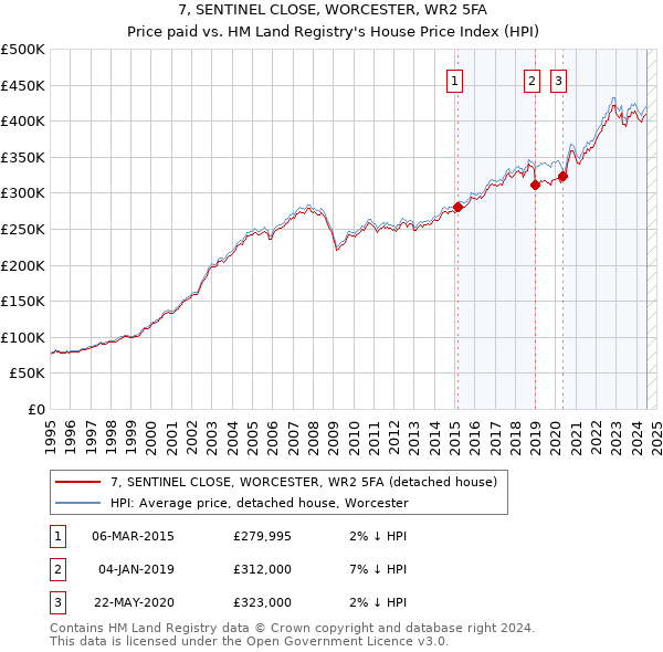 7, SENTINEL CLOSE, WORCESTER, WR2 5FA: Price paid vs HM Land Registry's House Price Index