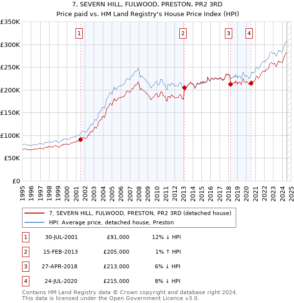 7, SEVERN HILL, FULWOOD, PRESTON, PR2 3RD: Price paid vs HM Land Registry's House Price Index