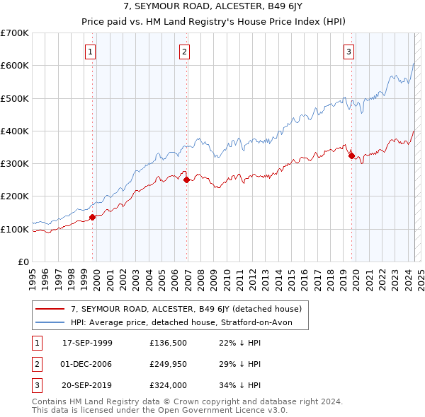 7, SEYMOUR ROAD, ALCESTER, B49 6JY: Price paid vs HM Land Registry's House Price Index