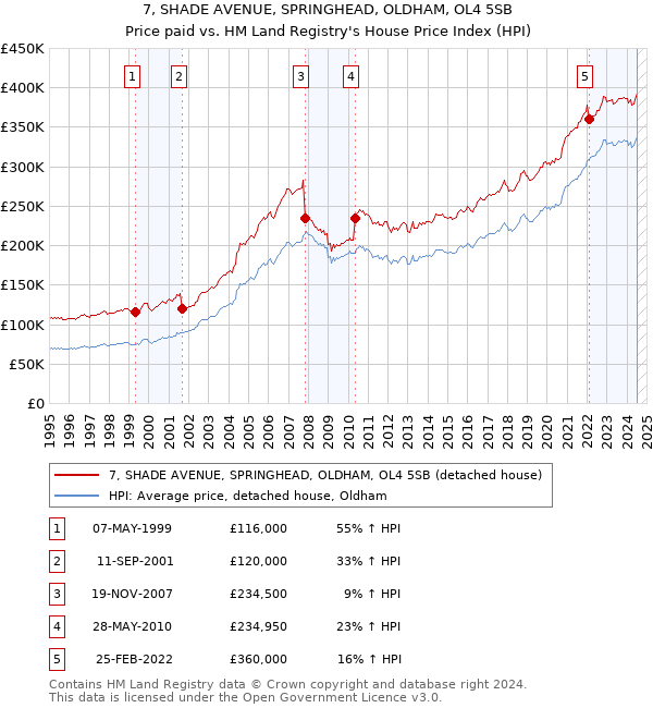 7, SHADE AVENUE, SPRINGHEAD, OLDHAM, OL4 5SB: Price paid vs HM Land Registry's House Price Index