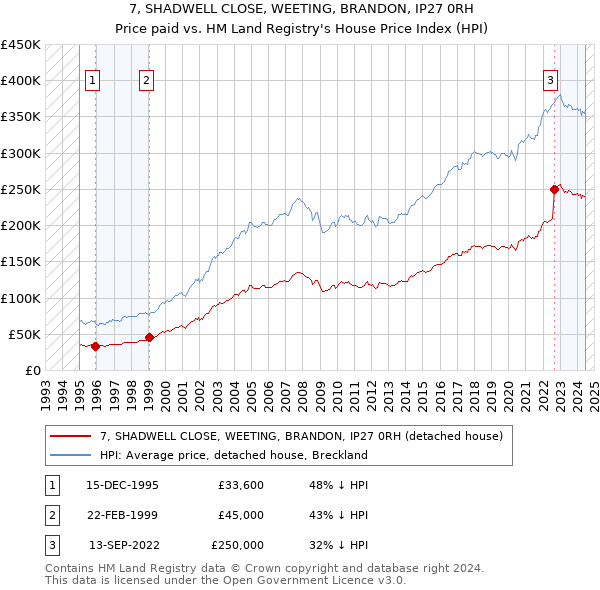 7, SHADWELL CLOSE, WEETING, BRANDON, IP27 0RH: Price paid vs HM Land Registry's House Price Index