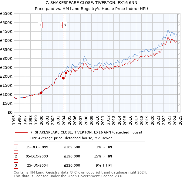 7, SHAKESPEARE CLOSE, TIVERTON, EX16 6NN: Price paid vs HM Land Registry's House Price Index