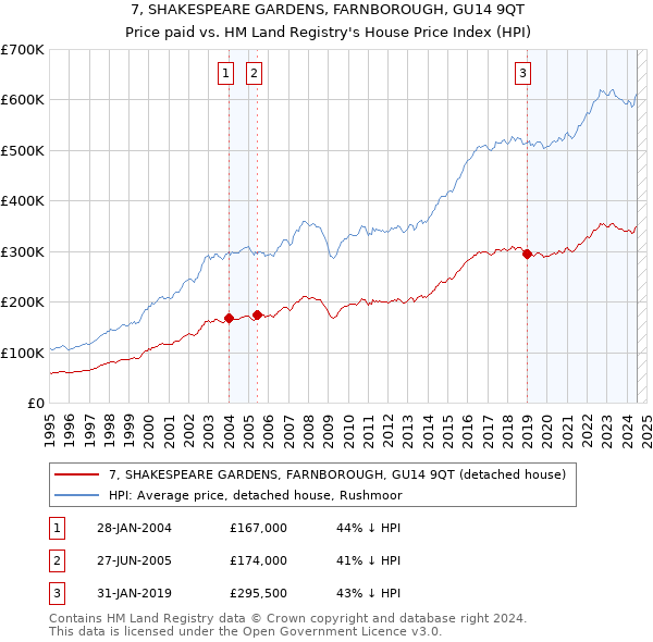 7, SHAKESPEARE GARDENS, FARNBOROUGH, GU14 9QT: Price paid vs HM Land Registry's House Price Index