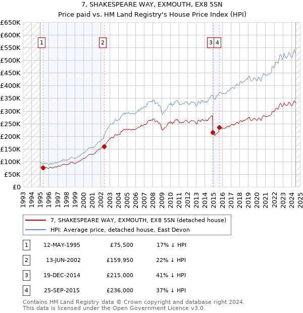 7, SHAKESPEARE WAY, EXMOUTH, EX8 5SN: Price paid vs HM Land Registry's House Price Index