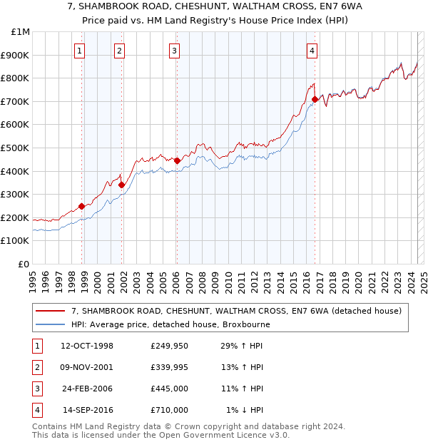 7, SHAMBROOK ROAD, CHESHUNT, WALTHAM CROSS, EN7 6WA: Price paid vs HM Land Registry's House Price Index