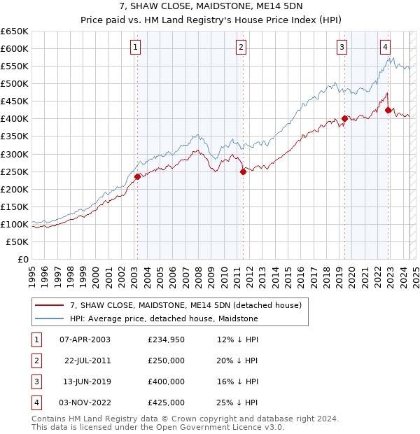 7, SHAW CLOSE, MAIDSTONE, ME14 5DN: Price paid vs HM Land Registry's House Price Index