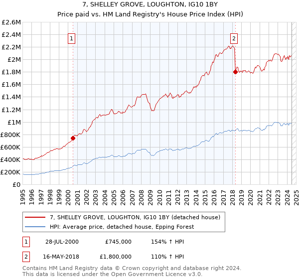 7, SHELLEY GROVE, LOUGHTON, IG10 1BY: Price paid vs HM Land Registry's House Price Index