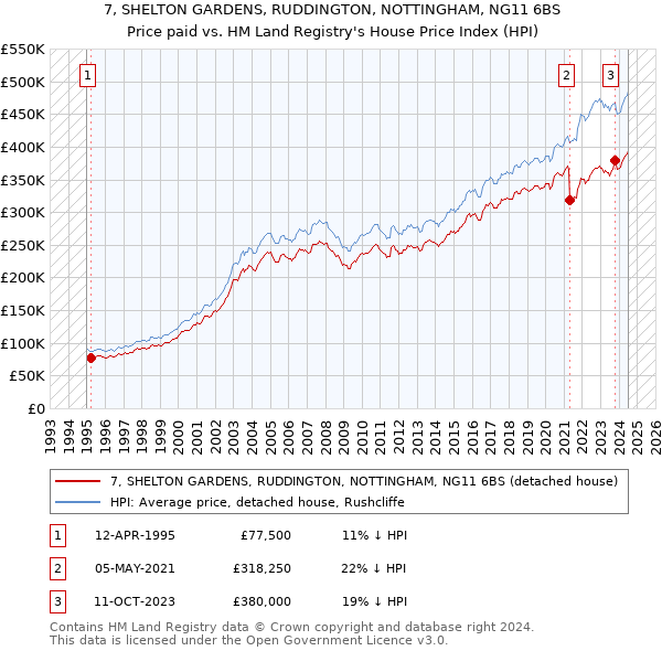 7, SHELTON GARDENS, RUDDINGTON, NOTTINGHAM, NG11 6BS: Price paid vs HM Land Registry's House Price Index