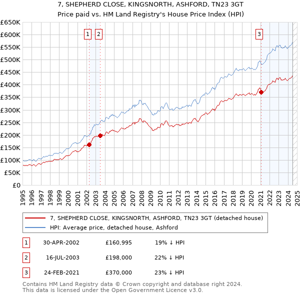 7, SHEPHERD CLOSE, KINGSNORTH, ASHFORD, TN23 3GT: Price paid vs HM Land Registry's House Price Index