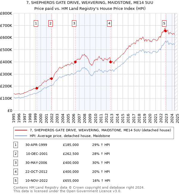 7, SHEPHERDS GATE DRIVE, WEAVERING, MAIDSTONE, ME14 5UU: Price paid vs HM Land Registry's House Price Index