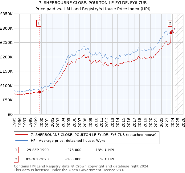 7, SHERBOURNE CLOSE, POULTON-LE-FYLDE, FY6 7UB: Price paid vs HM Land Registry's House Price Index