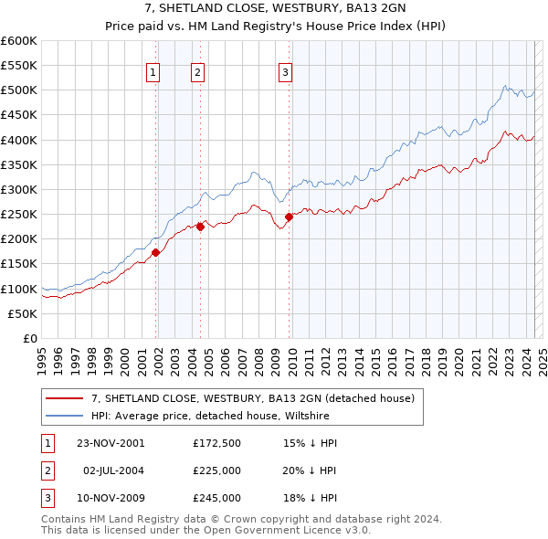 7, SHETLAND CLOSE, WESTBURY, BA13 2GN: Price paid vs HM Land Registry's House Price Index