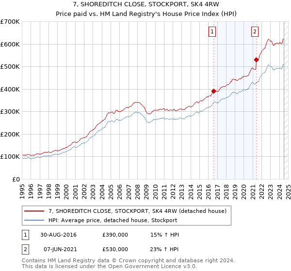 7, SHOREDITCH CLOSE, STOCKPORT, SK4 4RW: Price paid vs HM Land Registry's House Price Index