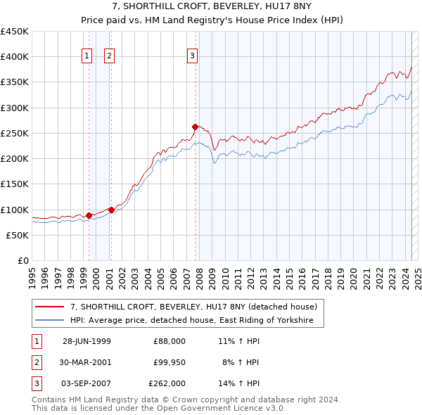 7, SHORTHILL CROFT, BEVERLEY, HU17 8NY: Price paid vs HM Land Registry's House Price Index