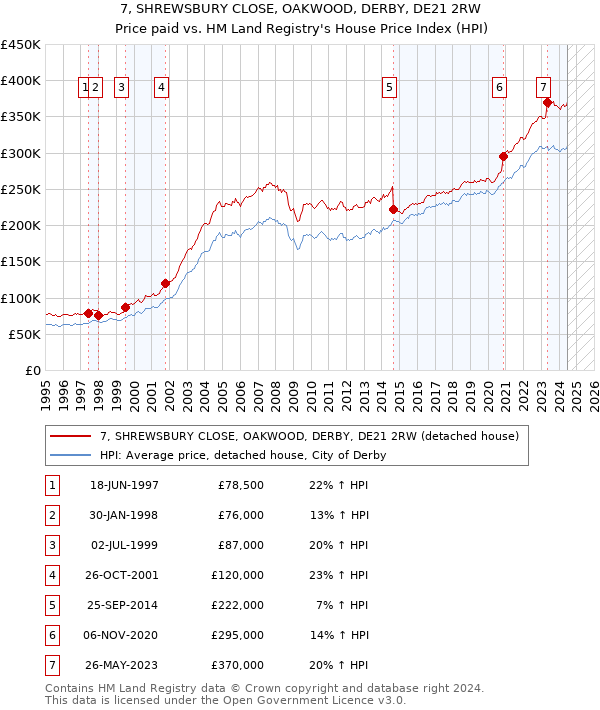 7, SHREWSBURY CLOSE, OAKWOOD, DERBY, DE21 2RW: Price paid vs HM Land Registry's House Price Index