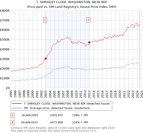 7, SHRIGLEY CLOSE, WASHINGTON, NE38 9DF: Price paid vs HM Land Registry's House Price Index