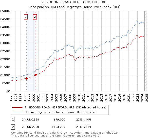 7, SIDDONS ROAD, HEREFORD, HR1 1XD: Price paid vs HM Land Registry's House Price Index