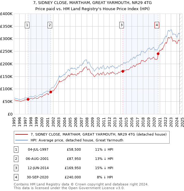 7, SIDNEY CLOSE, MARTHAM, GREAT YARMOUTH, NR29 4TG: Price paid vs HM Land Registry's House Price Index