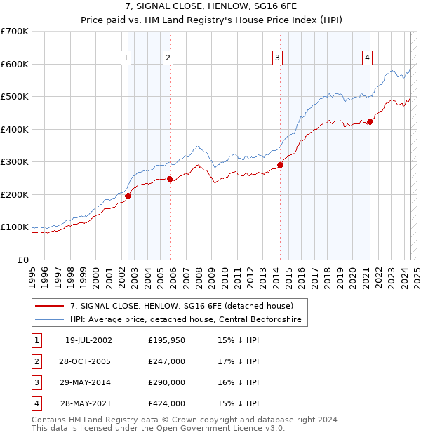 7, SIGNAL CLOSE, HENLOW, SG16 6FE: Price paid vs HM Land Registry's House Price Index