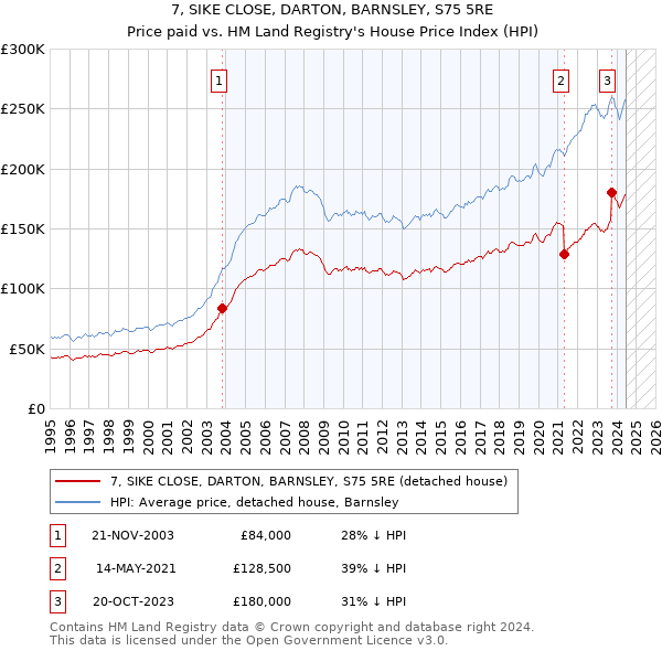 7, SIKE CLOSE, DARTON, BARNSLEY, S75 5RE: Price paid vs HM Land Registry's House Price Index