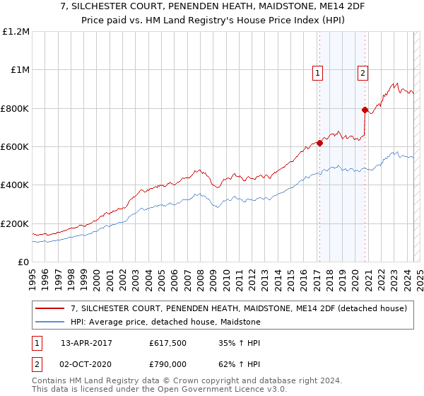 7, SILCHESTER COURT, PENENDEN HEATH, MAIDSTONE, ME14 2DF: Price paid vs HM Land Registry's House Price Index