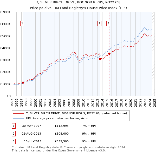 7, SILVER BIRCH DRIVE, BOGNOR REGIS, PO22 6SJ: Price paid vs HM Land Registry's House Price Index