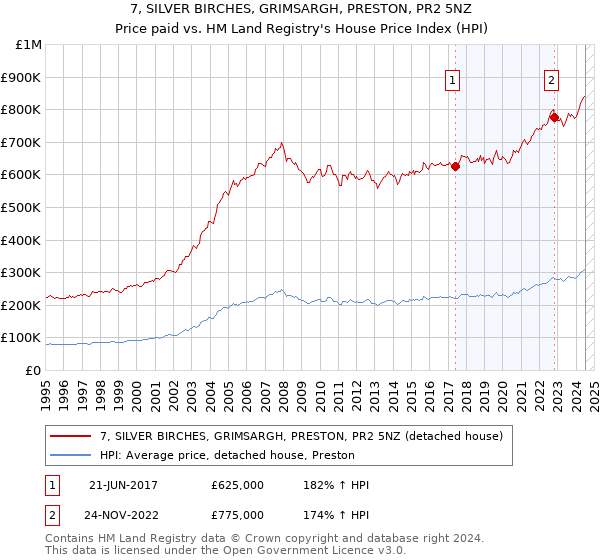 7, SILVER BIRCHES, GRIMSARGH, PRESTON, PR2 5NZ: Price paid vs HM Land Registry's House Price Index