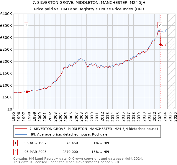 7, SILVERTON GROVE, MIDDLETON, MANCHESTER, M24 5JH: Price paid vs HM Land Registry's House Price Index