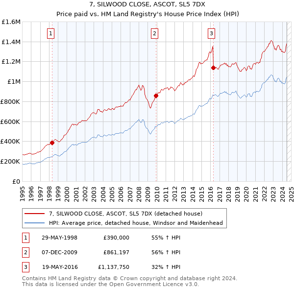 7, SILWOOD CLOSE, ASCOT, SL5 7DX: Price paid vs HM Land Registry's House Price Index