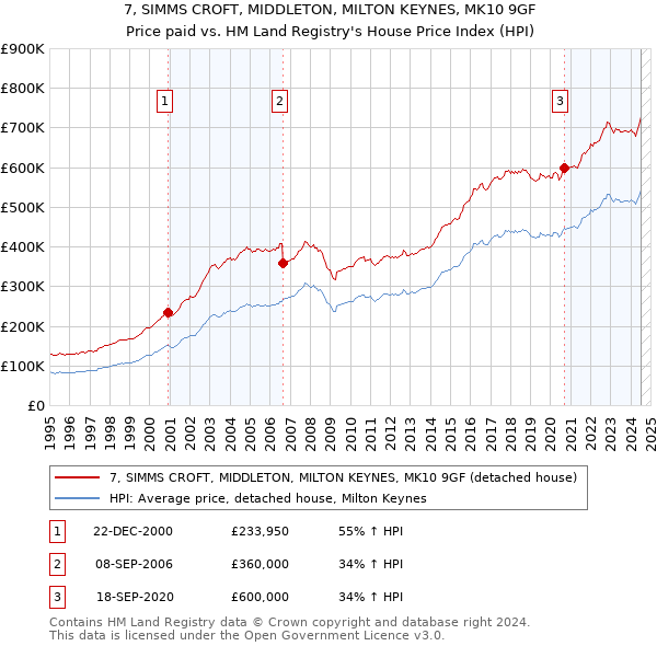 7, SIMMS CROFT, MIDDLETON, MILTON KEYNES, MK10 9GF: Price paid vs HM Land Registry's House Price Index